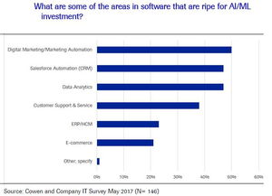 2017年人工智能研究報告 應用軟件開發的新紀元