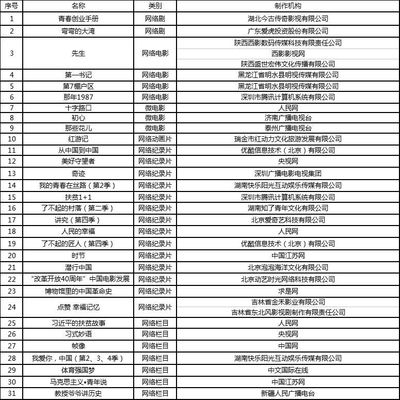 廣電總局啟動2018網絡視聽精品工程，公布創作規劃引導行業方向